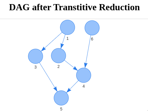 example_dag_after_transitive_reduction