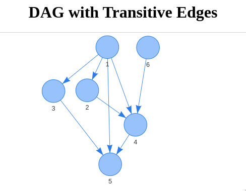 example_dag_with_transitive_edges